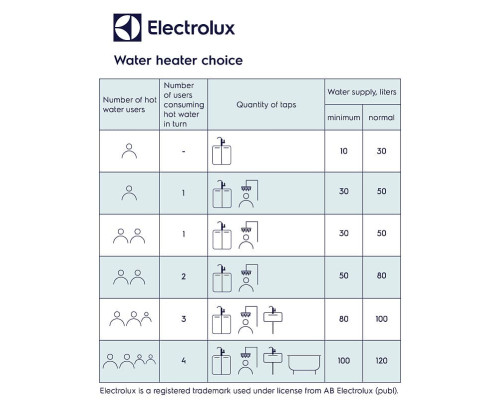Бойлер Electrolux EWH 100 SI EEC (SI) (7432)
