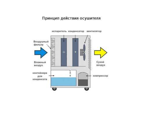 Осушитель воздуха Master DH 720P